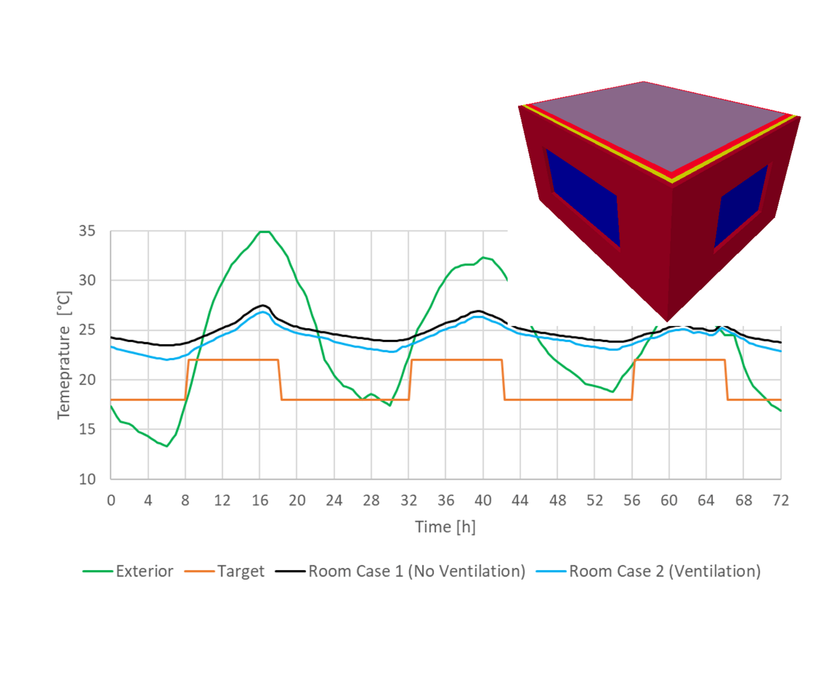 C17 - Applications of control functions in VOLTRA: case studies on electric floor-heating and night ventilation systems