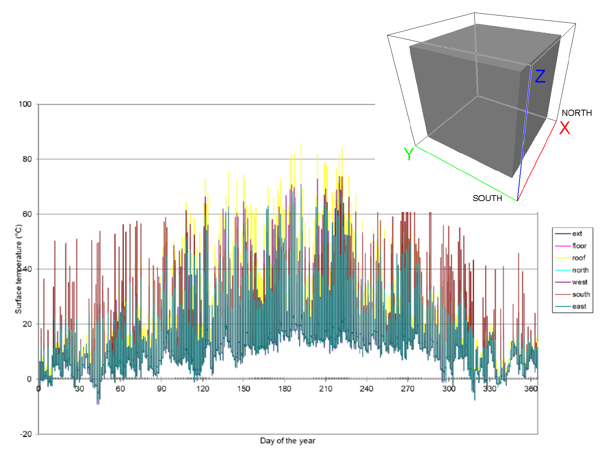 H16 – How to determine the day with the highest outdoor climate load as a function of the façade orientation in BISTRA & VOLTRA