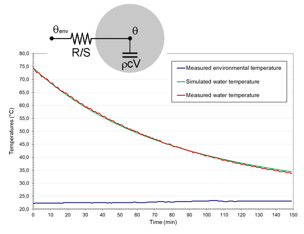 Experimental validation of transient heat transfer simulation