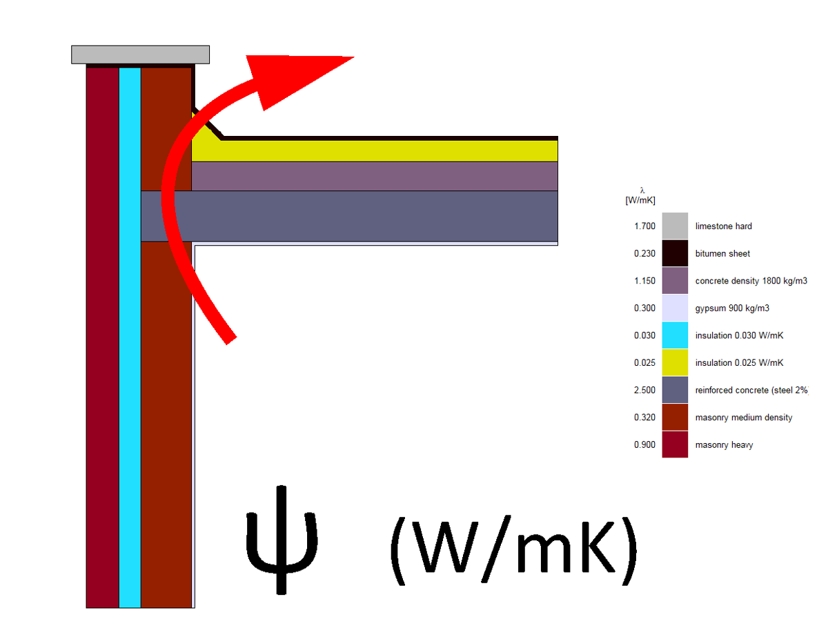 T-TR2Db- Linear thermal transmittance of a roof junction according to EN ISO 10211