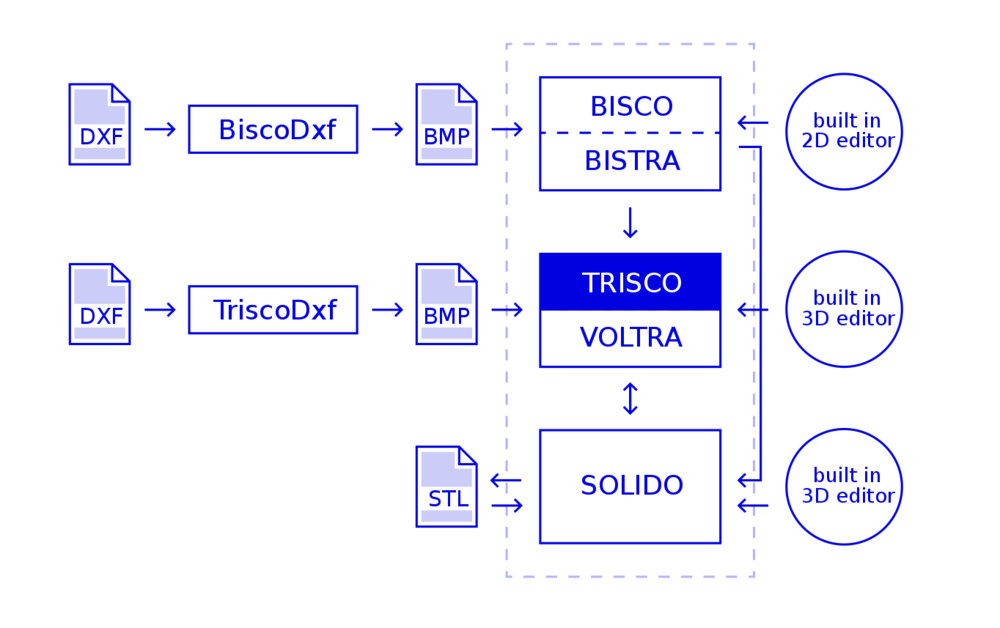 TRISCO Intéraction avec les autres logiciels Physibel